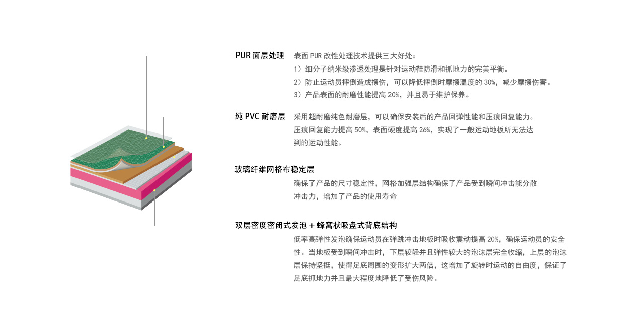 pvc運(yùn)動(dòng)地板