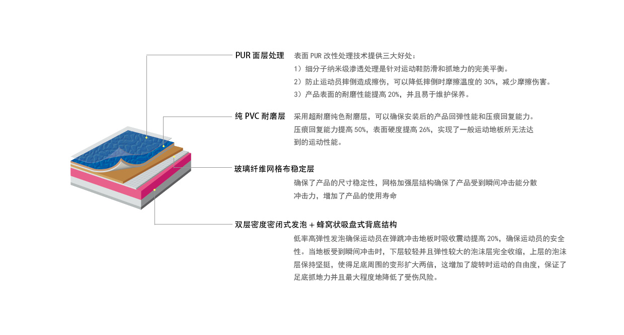 pvc運(yùn)動(dòng)地板